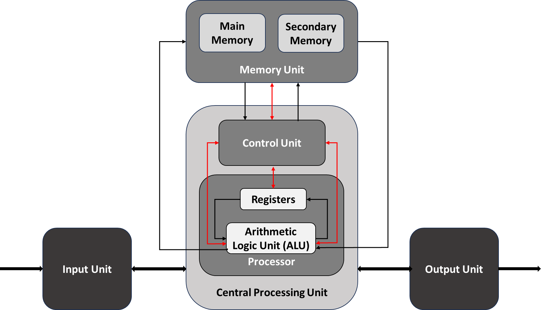Understanding Computer Architecture – StellarRimz